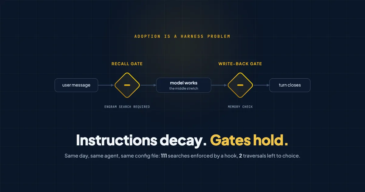 An agent turn shown as a loop, with a recall gate at the start and a write-back gate at the end that the turn cannot pass through unsatisfied