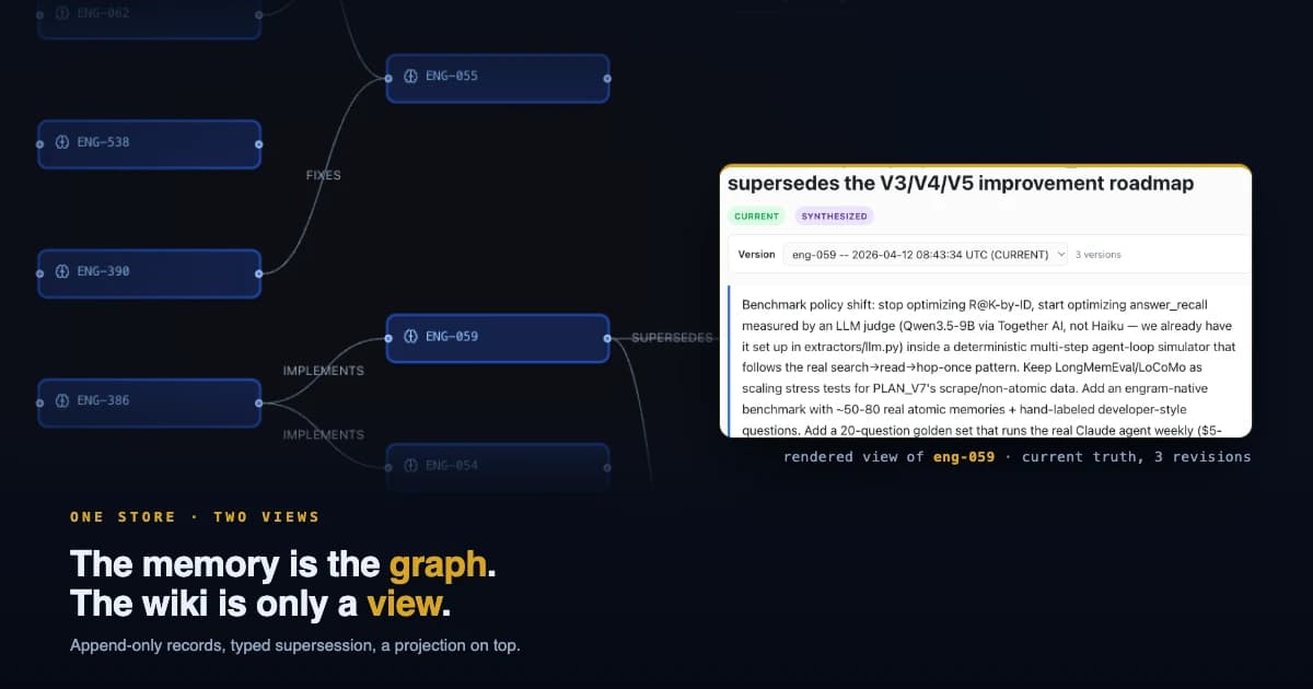 The Engram graph browser showing memory nodes joined by typed supersedes and implements edges, with the same memory rendered as a current-truth wiki page beside it