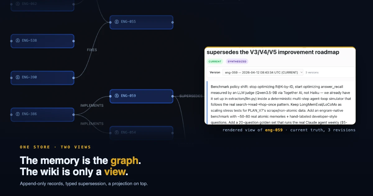 The Engram graph browser showing memory nodes joined by typed supersedes and implements edges, with the same memory rendered as a current-truth wiki page beside it